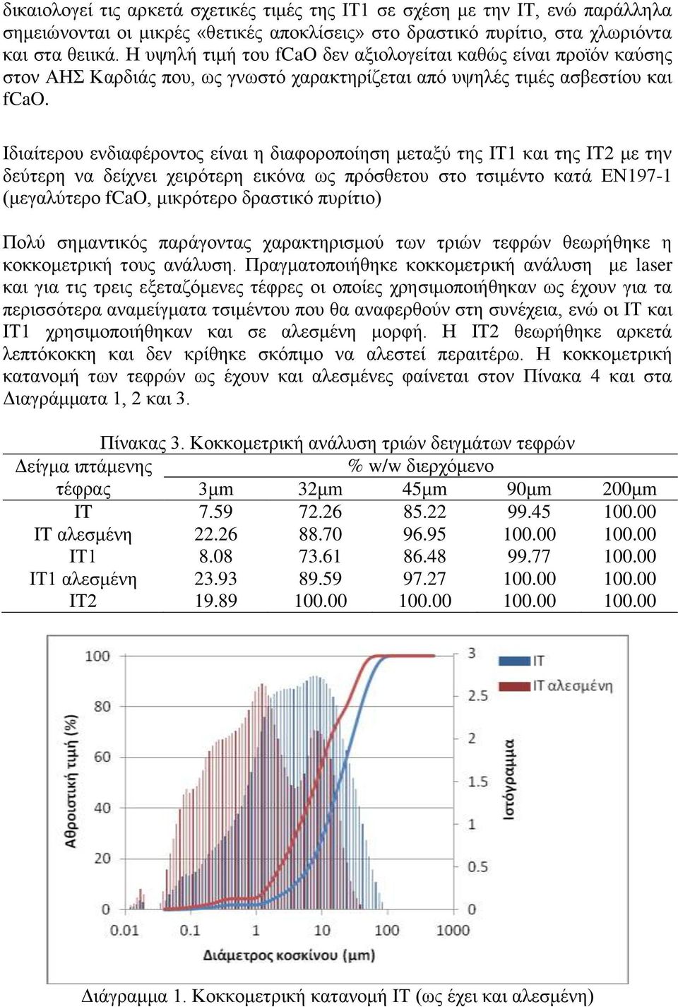 Ιδιαίτερου ενδιαφέροντος είναι η διαφοροποίηση μεταξύ της ΙΤ1 και της ΙΤ2 με την δεύτερη να δείχνει χειρότερη εικόνα ως πρόσθετου στο τσιμέντο κατά ΕΝ197-1 (μεγαλύτερο fcao, μικρότερο δραστικό