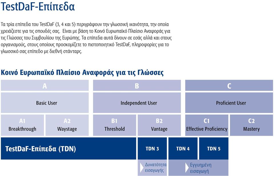 Τα επίπεδα αυτά δίνουν σε εσάς αλλά και στους οργανισμούς, στους οποίους προσκομίζετε το πιστοποιητικό TestDaF, πληροφορίες για το γλωσσικό σας επίπεδο με διεθνή