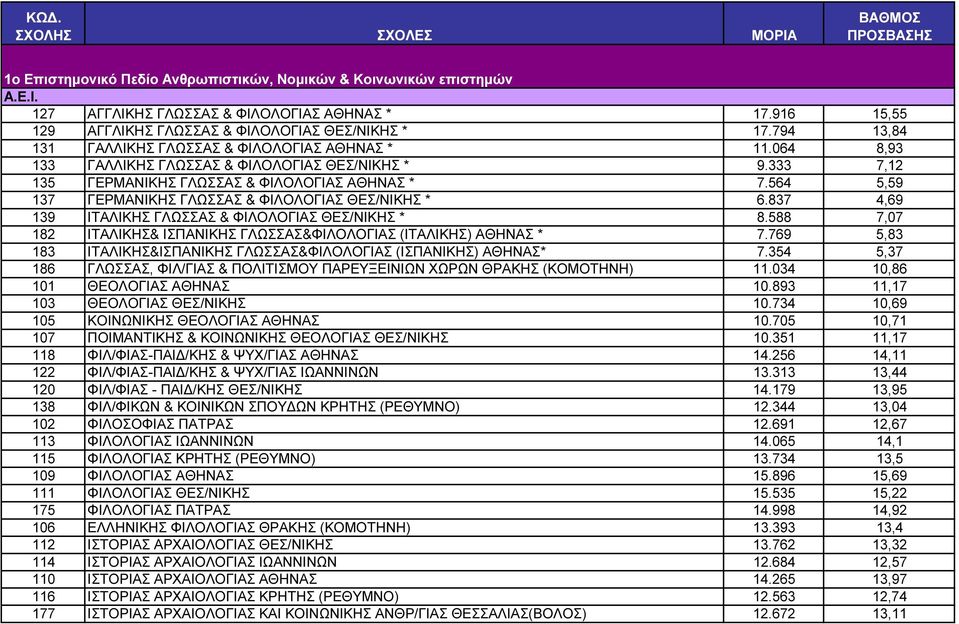 333 7,12 135 ΓΕΡΜΑΝΙΚΗΣ ΓΛΩΣΣΑΣ & ΦΙΛΟΛΟΓΙΑΣ ΑΘΗΝΑΣ * 7.564 5,59 137 ΓΕΡΜΑΝΙΚΗΣ ΓΛΩΣΣΑΣ & ΦΙΛΟΛΟΓΙΑΣ ΘΕΣ/ΝΙΚΗΣ * 6.837 4,69 139 ΙΤΑΛΙΚΗΣ ΓΛΩΣΣΑΣ & ΦΙΛΟΛΟΓΙΑΣ ΘΕΣ/ΝΙΚΗΣ * 8.