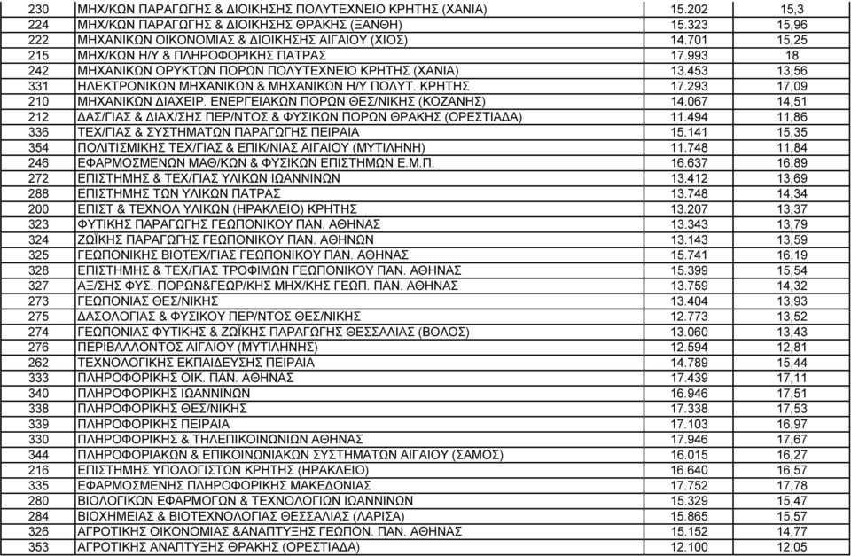 293 17,09 210 ΜΗΧΑΝΙΚΩΝ ΙΑΧΕΙΡ. ΕΝΕΡΓΕΙΑΚΩΝ ΠΟΡΩΝ ΘΕΣ/ΝΙΚΗΣ (ΚΟΖΑΝΗΣ)14.067 14,51 212 ΑΣ/ΓΙΑΣ & ΙΑΧ/ΣΗΣ ΠΕΡ/ΝΤΟΣ & ΦΥΣΙΚΩΝ ΠΟΡΩΝ ΘΡΑΚΗΣ (ΟΡΕΣΤΙΑ Α)11.