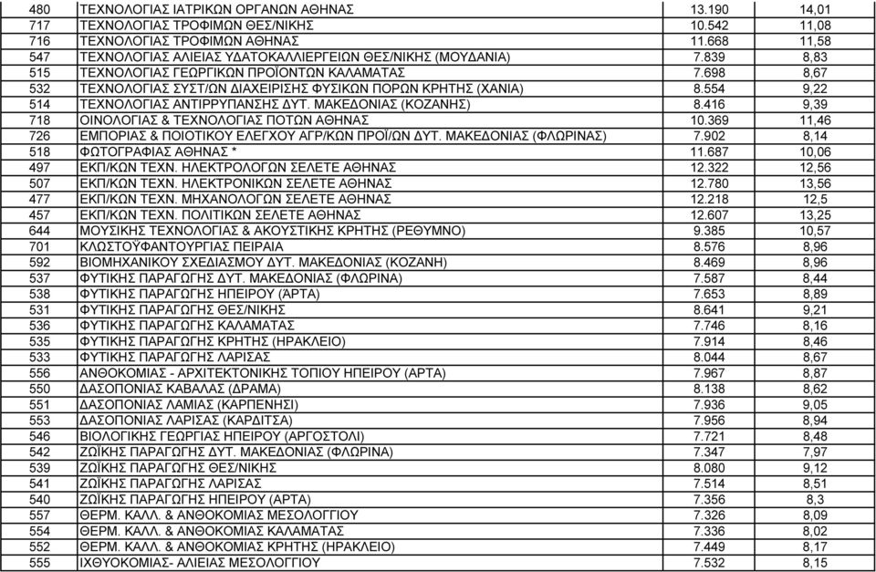 698 8,67 532 ΤΕΧΝΟΛΟΓΙΑΣ ΣΥΣΤ/ΩΝ ΙΑΧΕΙΡΙΣΗΣ ΦΥΣΙΚΩΝ ΠΟΡΩΝ ΚΡΗΤΗΣ (ΧΑΝΙΑ)8.554 9,22 514 ΤΕΧΝΟΛΟΓΙΑΣ ΑΝΤΙΡΡΥΠΑΝΣΗΣ ΥΤ. ΜΑΚΕ ΟΝΙΑΣ (ΚΟΖΑΝΗΣ)8.416 9,39 718 ΟΙΝΟΛΟΓΙΑΣ & ΤΕΧΝΟΛΟΓΙΑΣ ΠΟΤΩΝ ΑΘΗΝΑΣ 10.