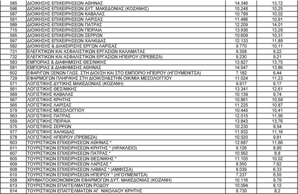 133 11,89 582 ΙΟΙΚΗΣΗΣ & ΙΑΧΕΙΡΙΣΗΣ ΕΡΓΩΝ ΛΑΡΙΣΑΣ 9.770 10,11 731 ΕΛΕΓΚΤΙΚΩΝ ΚΑΙ ΑΣΦΑΛΙΣΤΙΚΩΝ ΕΡΓΑΣΙΩΝ ΚΑΛΑΜΑΤΑΣ 9.308 9,22 732 ΕΛΕΓΚΤΙΚΩΝ ΚΑΙ ΑΣΦΑΛΙΣΤΙΚΩΝ ΕΡΓΑΣΙΩΝ ΗΠΕΙΡΟΥ (ΠΡΕΒΕΖΑ)9.