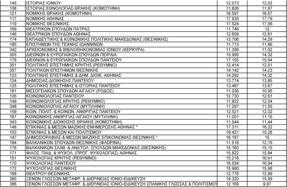 706 14,29 185 ΕΠΙΣΤΗΜΩΝ ΤΗΣ ΤΕΧΝΗΣ ΙΩΑΝΝΙΝΩΝ 11.713 11,86 342 ΑΡΧΕΙΟΝΟΜΙΑΣ & ΒΙΒΛΙΟΘΗΚΟΝΟΜΙΑΣ ΙΟΝΙΟΥ (ΚΕΡΚΥΡΑ)11.356 11,52 355 ΙΕΘΝΩΝ & ΕΥΡΩΠΑΪΚΩΝ ΣΠΟΥ ΩΝ ΠΕΙΡΑΙΑ 15.