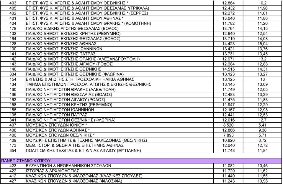 764 14,15 132 ΠΑΙ /ΚΟ ΗΜΟΤ. ΕΚΠ/ΣΗΣ ΚΡΗΤΗΣ (ΡΕΘΥΜΝΟ)12.940 12,54 164 ΠΑΙ /ΚΟ ΗΜΟΤ. ΕΚΠ/ΣΗΣ ΘΕΣΣΑΛΙΑΣ (ΒΟΛΟΣ)13.710 14,08 128 ΠΑΙ /ΚΟ ΗΜΟΤ. ΕΚΠ/ΣΗΣ ΑΘΗΝΑΣ 14.423 15,04 130 ΠΑΙ /ΚΟ ΗΜΟΤ.