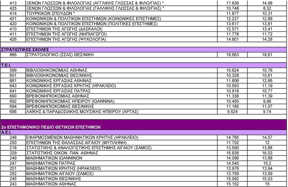 571 13,41 411 ΕΠΙΣΤΗΜΩΝ ΤΗΣ ΑΓΩΓΗΣ (ΝΗΠΙΑΓΩΓΟΙ)11.778 11,72 426 ΕΠΙΣΤΗΜΩΝ ΤΗΣ ΑΓΩΓΗΣ (ΨΥΧΟΛΟΓΙΑ)14.801 14,28 ΣΤΡΑΤΙΩΤΙΚΕΣ ΣΧΟΛΕΣ 866 ΣΤΡΑΤΟΛΟΓΙΚΟ (ΣΣΑΣ) ΘΕΣ/ΝΙΚΗ 18.663 18,61 Τ.Ε.Ι. 599 ΒΙΒΛΙΟΘΗΚΟΝΟΜΙΑΣ ΑΘΗΝΑΣ 10.