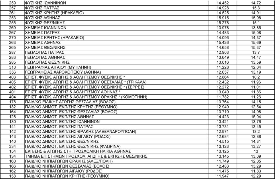 903 13,7 283 ΓΕΩΛΟΓΙΑΣ ΑΘΗΝΑΣ 13.649 14,47 285 ΓΕΩΛΟΓΙΑΣ ΘΕΣ/ΝΙΚΗΣ 13.016 13,59 310 ΓΕΩΓΡΑΦΙΑΣ ΑΙΓΑΙΟΥ (ΜΥΤΙΛΗΝΗ)11.228 12,04 356 ΓΕΩΓΡΑΦΕΙΑΣ ΧΑΡΟΚΟΠΕΙΟΥ (ΑΘΗΝΑ)12.657 13,19 403 ΕΠΙΣΤ. ΦΥΣΙΚ.