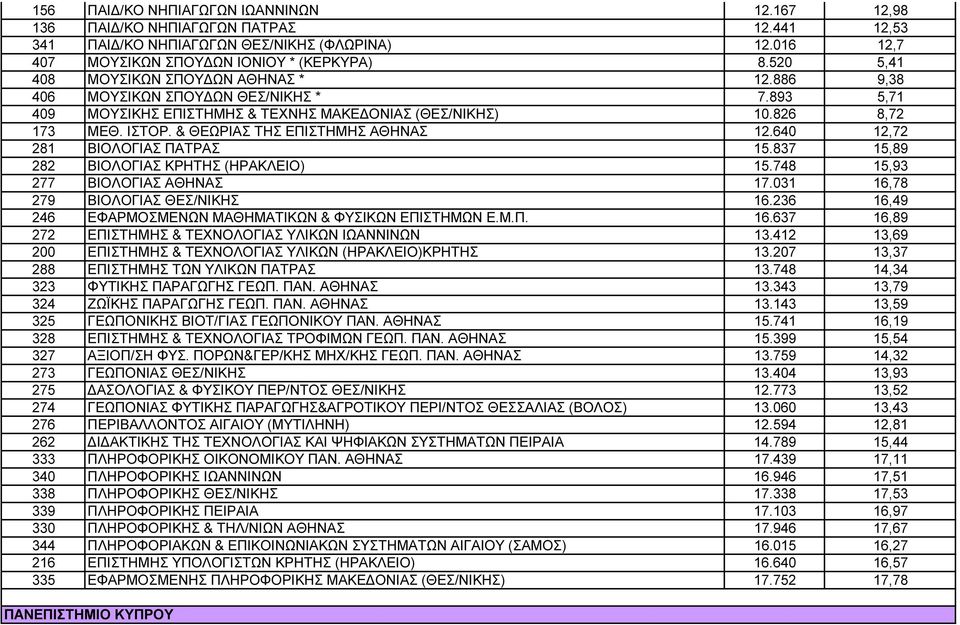 & ΘΕΩΡΙΑΣ ΤΗΣ ΕΠΙΣΤΗΜΗΣ ΑΘΗΝΑΣ 12.640 12,72 281 ΒΙΟΛΟΓΙΑΣ ΠΑΤΡΑΣ 15.837 15,89 282 ΒΙΟΛΟΓΙΑΣ ΚΡΗΤΗΣ (ΗΡΑΚΛΕΙΟ) 15.748 15,93 277 ΒΙΟΛΟΓΙΑΣ ΑΘΗΝΑΣ 17.031 16,78 279 ΒΙΟΛΟΓΙΑΣ ΘΕΣ/ΝΙΚΗΣ 16.