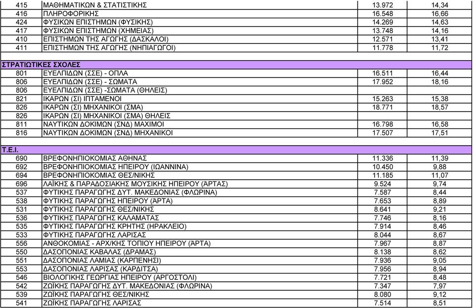 952 18,16 806 ΕΥΕΛΠΙ ΩΝ (ΣΣΕ) -ΣΩΜΑΤΑ (ΘΗΛΕΙΣ) 821 ΙΚΑΡΩΝ (ΣΙ) ΙΠΤΑΜΕΝΟΙ 15.263 15,38 826 ΙΚΑΡΩΝ (ΣΙ) ΜΗΧΑΝΙΚΟΙ (ΣΜΑ) 18.