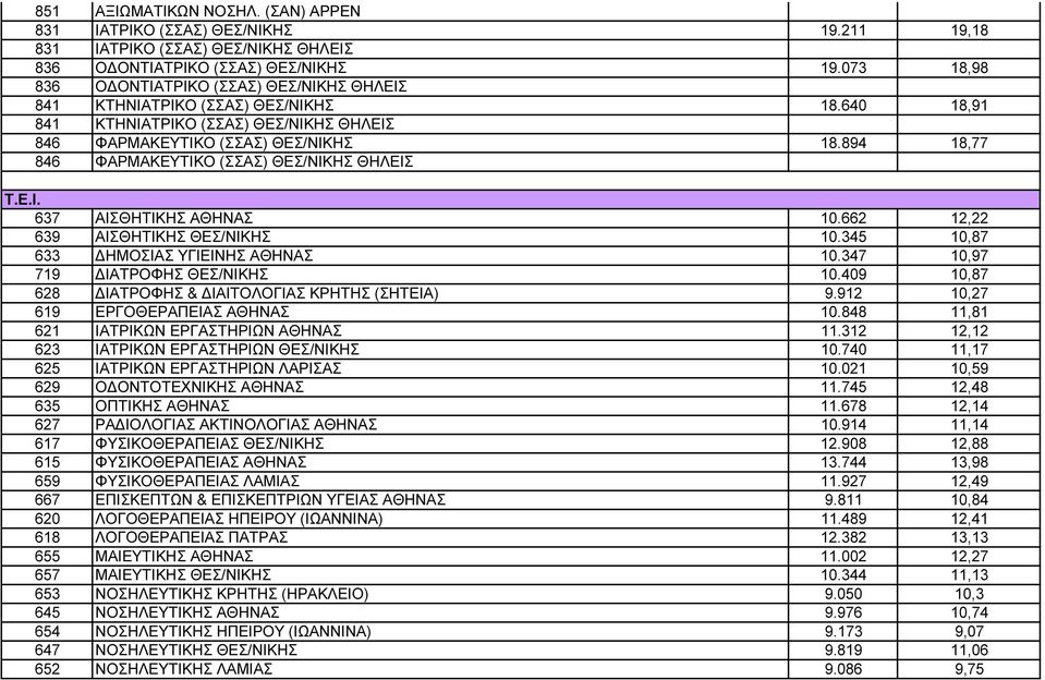 894 18,77 846 ΦΑΡΜΑΚΕΥΤΙΚΟ (ΣΣΑΣ) ΘΕΣ/ΝΙΚΗΣ ΘΗΛΕΙΣ T.E.I. 637 ΑΙΣΘΗΤΙΚΗΣ ΑΘΗΝΑΣ 10.662 12,22 639 ΑΙΣΘΗΤΙΚΗΣ ΘΕΣ/ΝΙΚΗΣ 10.345 10,87 633 ΗΜΟΣΙΑΣ ΥΓΙΕΙΝΗΣ ΑΘΗΝΑΣ 10.347 10,97 719 ΙΑΤΡΟΦΗΣ ΘΕΣ/ΝΙΚΗΣ 10.