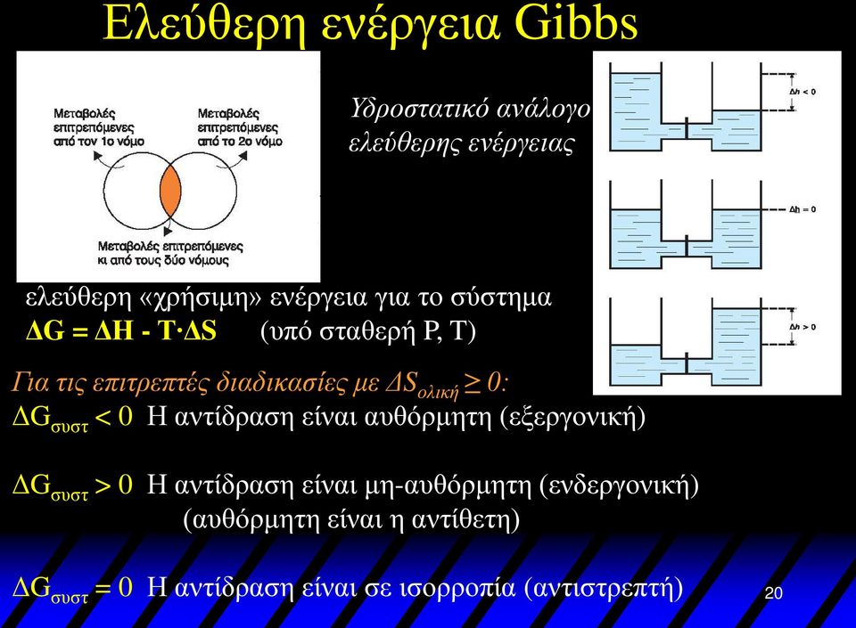 συστ < 0 Η αντίδραση είναι αυθόρμητη (εξεργονική) ΔG συστ > 0 Η αντίδραση είναι μη-αυθόρμητη