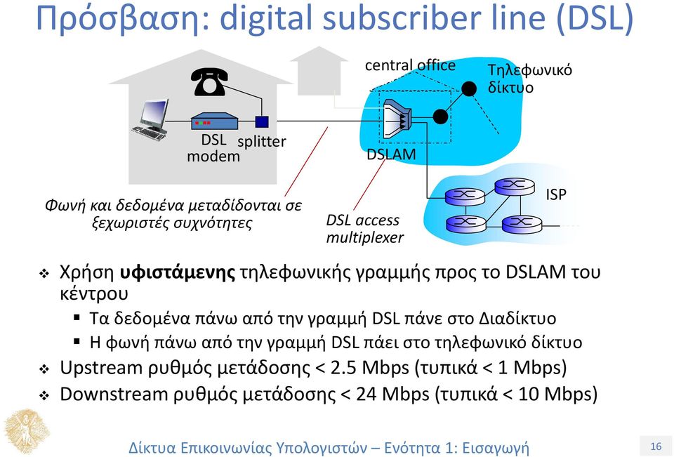 κέντρου Τα δεδομένα πάνω από την γραμμή DSL πάνε στο Διαδίκτυο Η φωνή πάνω από την γραμμή DSL πάει στο τηλεφωνικό