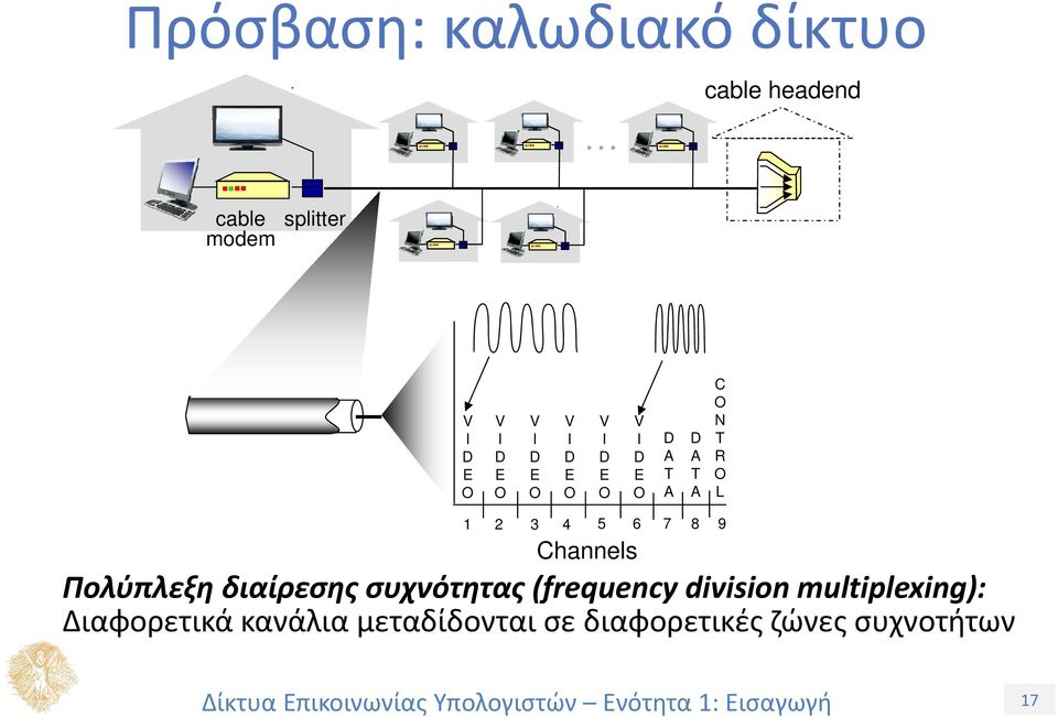 T R O L 1 2 3 4 5 6 7 8 9 Πολύπλεξη διαίρεσης συχνότητας (frequency division