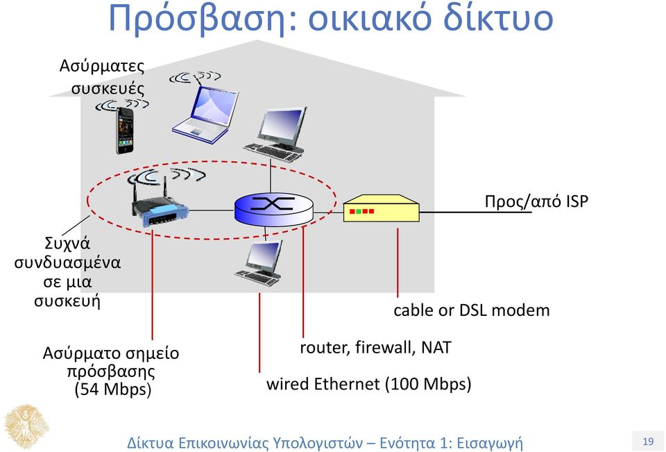 Ασύρματο σημείο πρόσβασης (54 Mbps) router,