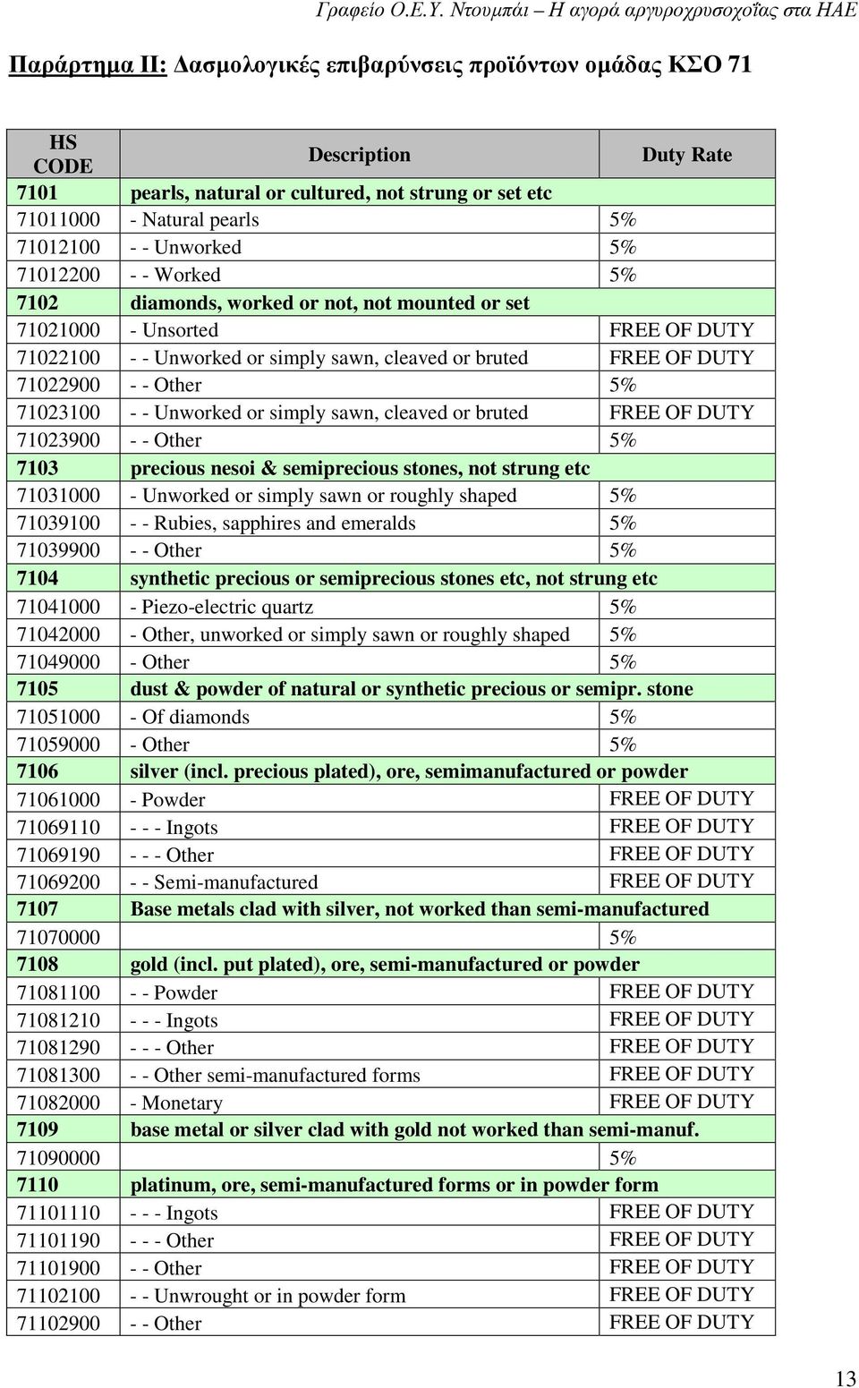 71023100 - - Unworked or simply sawn, cleaved or bruted FREE OF DUTY 71023900 - - Other 5% 7103 precious nesoi & semiprecious stones, not strung etc 71031000 - Unworked or simply sawn or roughly