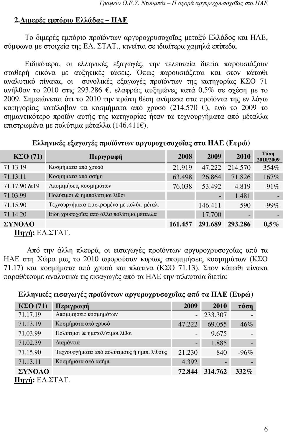 Όπως παρουσιάζεται και στον κάτωθι αναλυτικό πίνακα, οι συνολικές εξαγωγές προϊόντων της κατηγορίας ΚΣΟ 71 ανήλθαν το 2010 στις 293.286, ελαφρώς αυξηµένες κατά 0,5% σε σχέση µε το 2009.