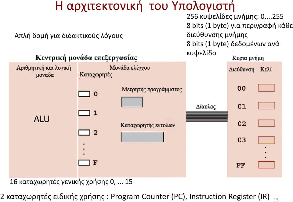 ..255 8 bits (1 byte) για περιγραφή κάθε διεύθυνσης μνήμης 8 bits (1 byte)