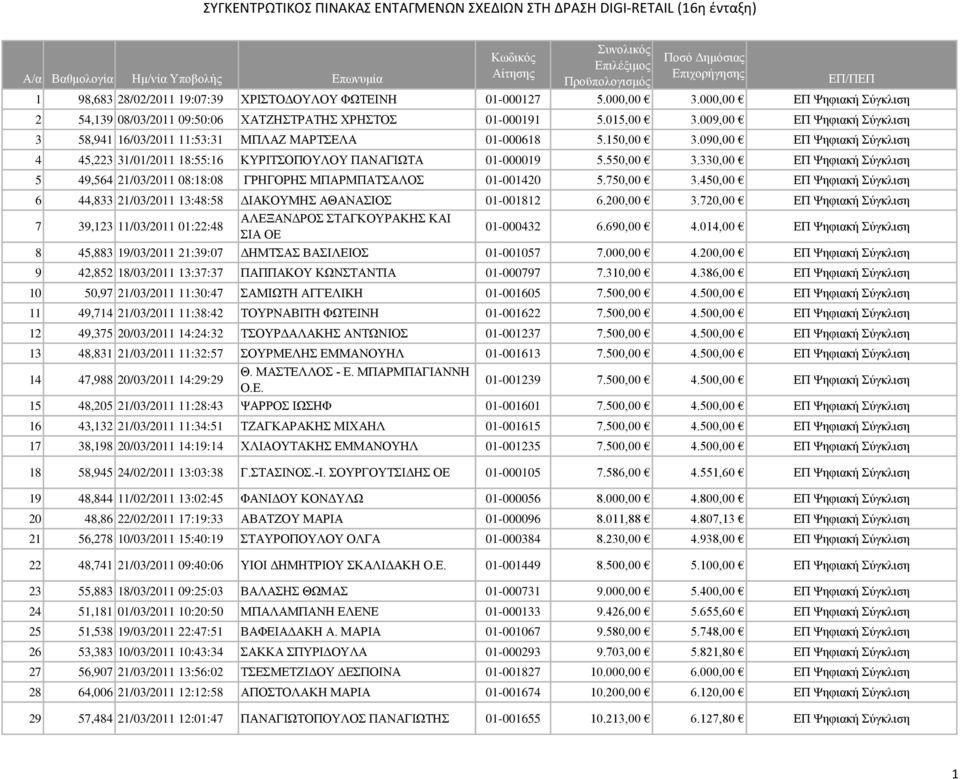 330,00 ΕΠ Ψηφιακή Σύγκλιση 5 49,564 21/03/2011 08:18:08 ΓΡΗΓΟΡΗΣ ΜΠΑΡΜΠΑΤΣΑΛΟΣ 01-001420 5.750,00 3.450,00 ΕΠ Ψηφιακή Σύγκλιση 6 44,833 21/03/2011 13:48:58 ΔΙΑΚΟΥΜΗΣ ΑΘΑΝΑΣΙΟΣ 01-001812 6.200,00 3.