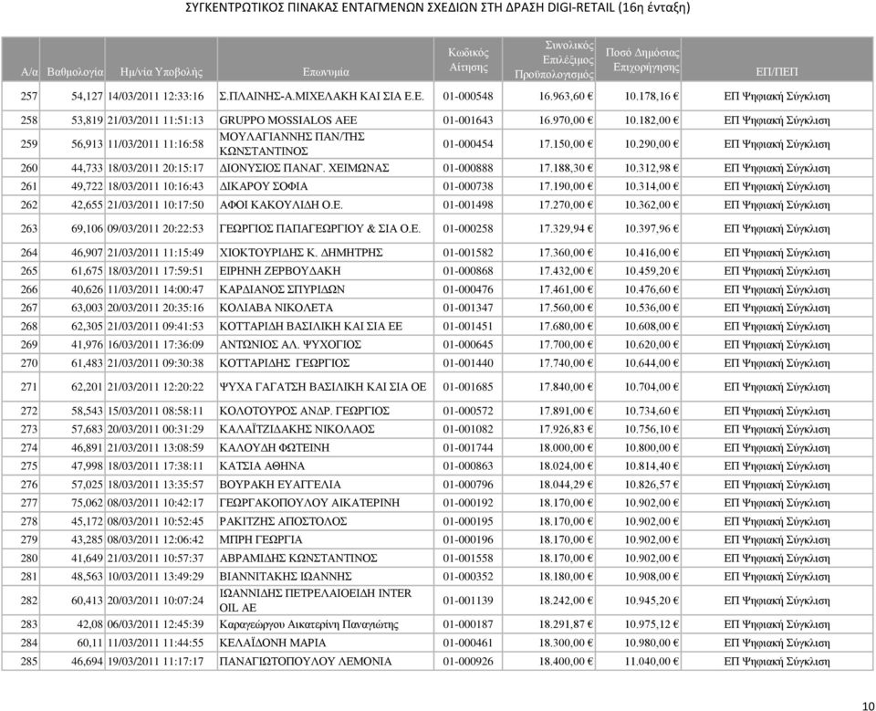 ΧΕΙΜΩΝΑΣ 01-000888 17.188,30 10.312,98 ΕΠ Ψηφιακή Σύγκλιση 261 49,722 18/03/2011 10:16:43 ΔΙΚΑΡΟΥ ΣΟΦΙΑ 01-000738 17.190,00 10.