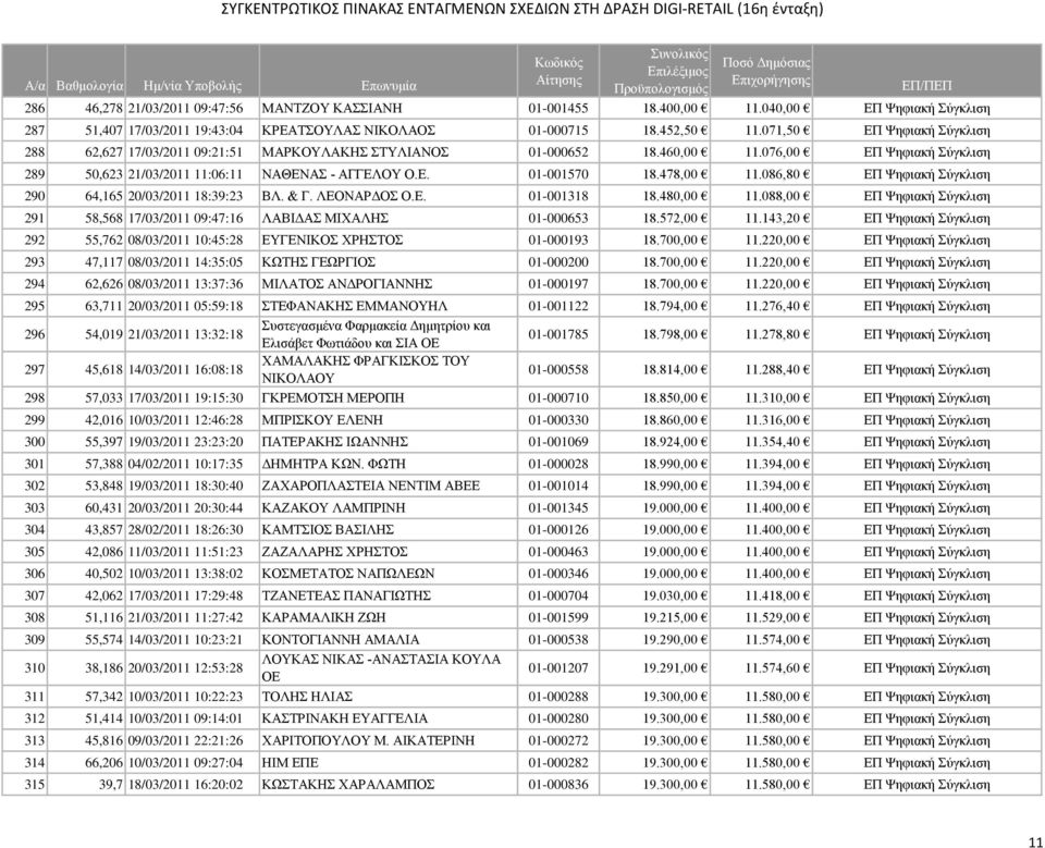 478,00 11.086,80 ΕΠ Ψηφιακή Σύγκλιση 290 64,165 20/03/2011 18:39:23 ΒΛ. & Γ. ΛΕΟΝΑΡΔΟΣ Ο.Ε. 01-001318 18.480,00 11.