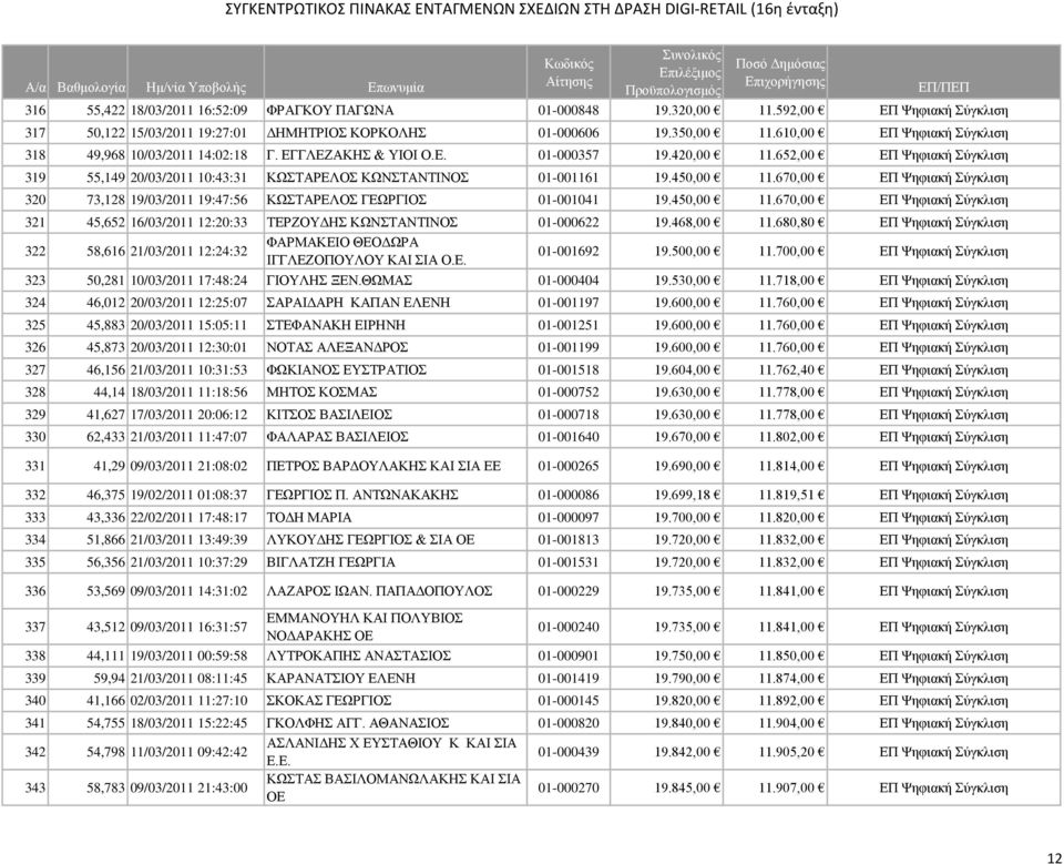 652,00 ΕΠ Ψηφιακή Σύγκλιση 319 55,149 20/03/2011 10:43:31 ΚΩΣΤΑΡΕΛΟΣ ΚΩΝΣΤΑΝΤΙΝΟΣ 01-001161 19.450,00 11.670,00 ΕΠ Ψηφιακή Σύγκλιση 320 73,128 19/03/2011 19:47:56 ΚΩΣΤΑΡΕΛΟΣ ΓΕΩΡΓΙΟΣ 01-001041 19.