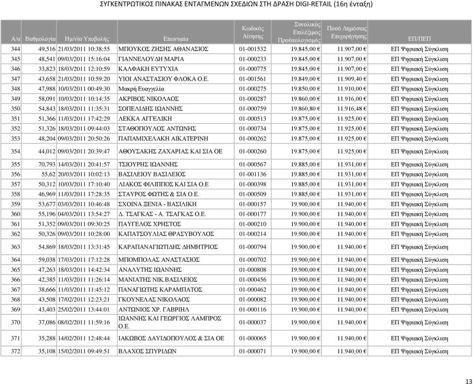 909,40 ΕΠ Ψηφιακή Σύγκλιση 348 47,988 10/03/2011 00:49:30 Μακρή Ευαγγελία 01-000275 19.850,00 11.910,00 ΕΠ Ψηφιακή Σύγκλιση 349 58,091 10/03/2011 10:14:35 ΑΚΡΙΒΟΣ ΝΙΚΟΛΑΟΣ 01-000287 19.860,00 11.