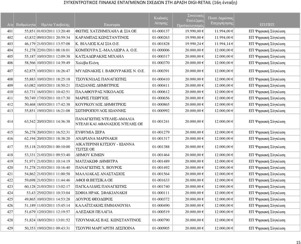 000,00 ΕΠ Ψηφιακή Σύγκλιση 405 55,187 10/03/2011 12:09:38 ΚΑΤΣΑΔΩΡΑΚΗΣ ΜΙΧΑΗΛ 01-000317 20.000,00 12.000,00 ΕΠ Ψηφιακή Σύγκλιση 406 58,566 10/03/2011 14:39:49 Χολέβα Ελένη 01-000370 20.000,00 12.000,00 ΕΠ Ψηφιακή Σύγκλιση 407 62,875 10/03/2011 16:26:47 ΜΥΛΩΝΑΚΗΣ Ι.