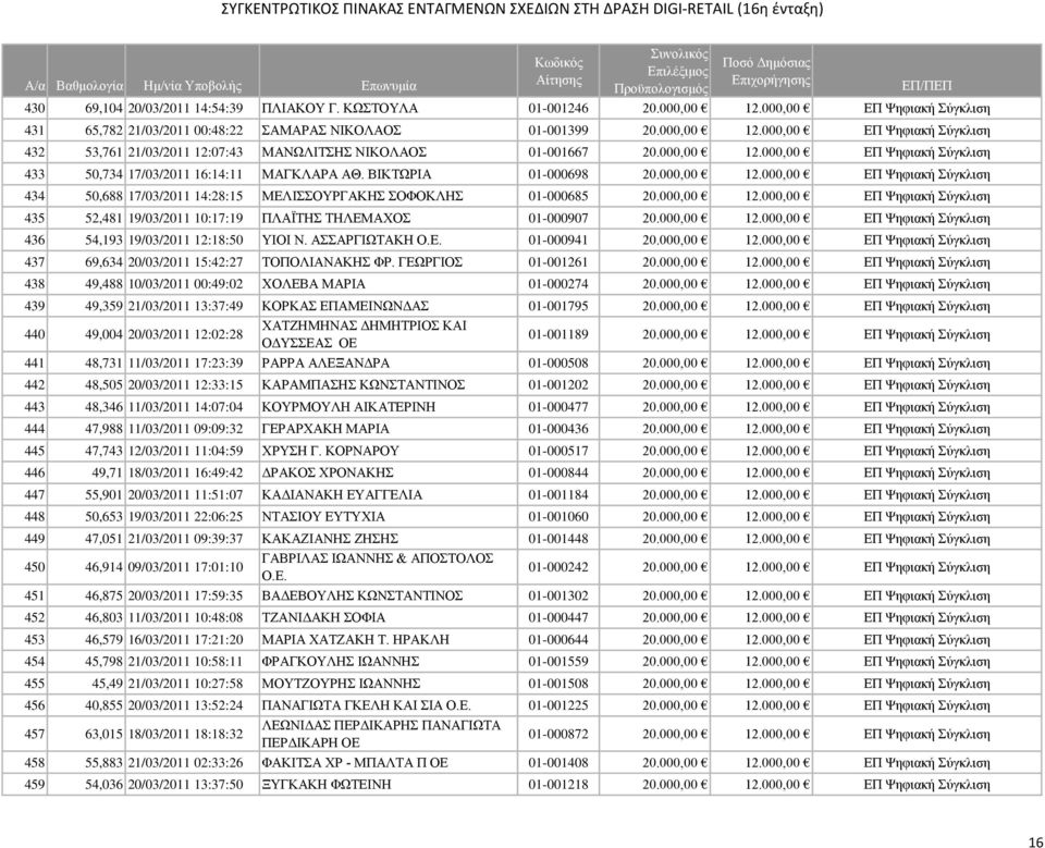 000,00 12.000,00 ΕΠ Ψηφιακή Σύγκλιση 435 52,481 19/03/2011 10:17:19 ΠΛΑΪΤΗΣ ΤΗΛΕΜΑΧΟΣ 01-000907 20.000,00 12.000,00 ΕΠ Ψηφιακή Σύγκλιση 436 54,193 19/03/2011 12:18:50 ΥΙΟΙ Ν. ΑΣΣΑΡΓΙΩΤΑΚΗ Ο.Ε. 01-000941 20.