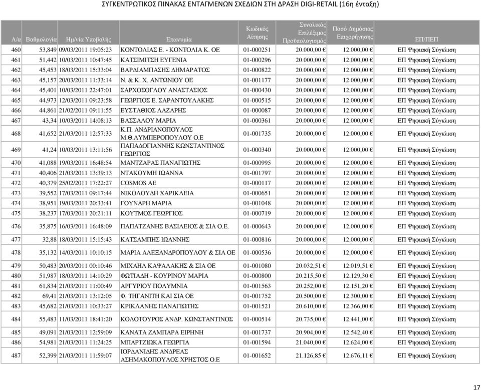 000,00 12.000,00 ΕΠ Ψηφιακή Σύγκλιση 465 44,973 12/03/2011 09:23:58 ΓΕΩΡΓΙΟΣ Ε. ΣΑΡΑΝΤΟΥΛΑΚΗΣ 01-000515 20.000,00 12.000,00 ΕΠ Ψηφιακή Σύγκλιση 466 44,861 21/02/2011 09:11:55 ΕΥΣΤΑΘΙΟΣ ΛΑΖΑΡΗΣ 01-000087 20.