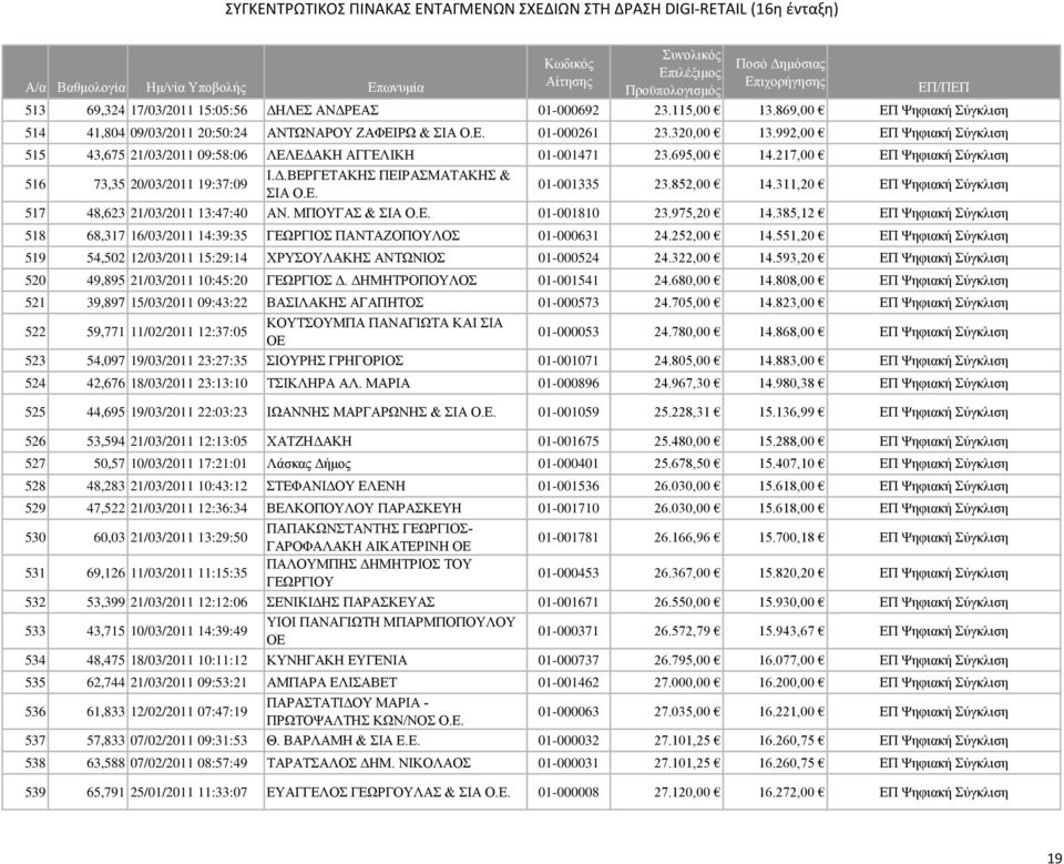 852,00 14.311,20 ΕΠ Ψηφιακή Σύγκλιση 517 48,623 21/03/2011 13:47:40 ΑΝ. ΜΠΟΥΓΑΣ & ΣΙΑ Ο.Ε. 01-001810 23.975,20 14.