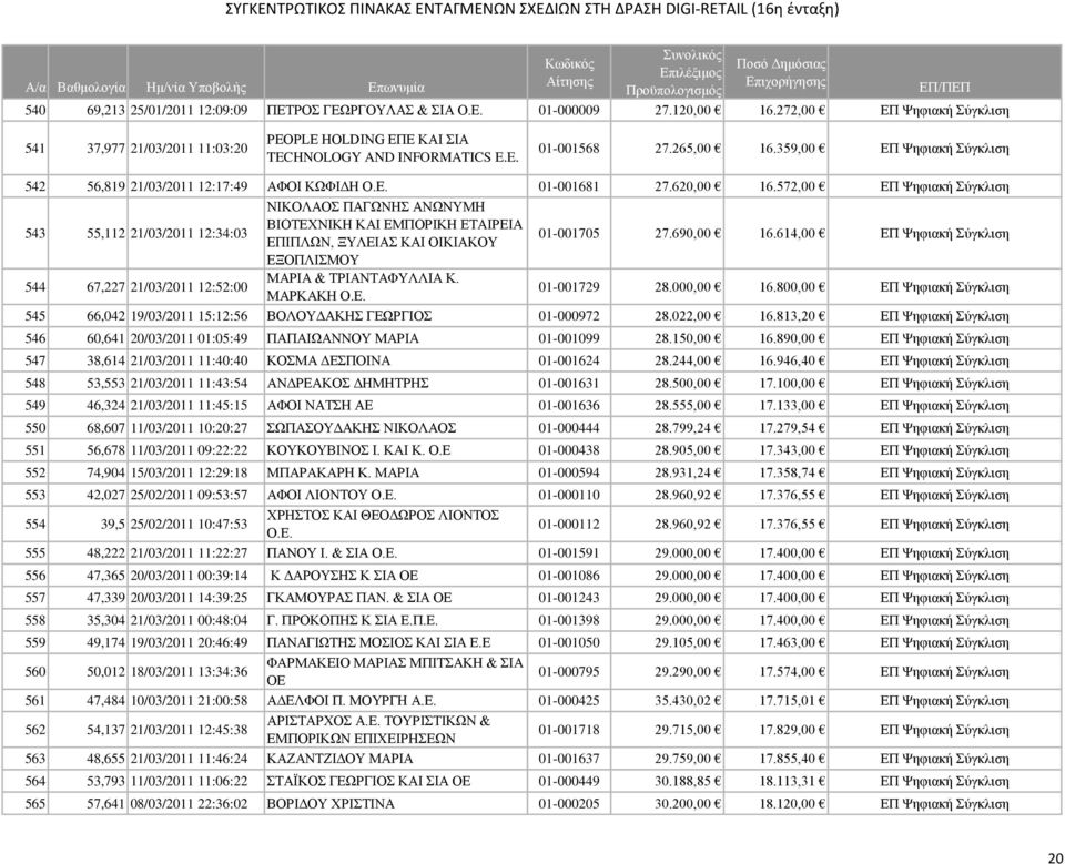 572,00 ΕΠ Ψηφιακή Σύγκλιση 543 55,112 21/03/2011 12:34:03 ΝΙΚΟΛΑΟΣ ΠΑΓΩΝΗΣ ΑΝΩΝΥΜΗ ΒΙΟΤΕΧΝΙΚΗ ΚΑΙ ΕΜΠΟΡΙΚΗ ΕΤΑΙΡΕΙΑ ΕΠΙΠΛΩΝ, ΞΥΛΕΙΑΣ ΚΑΙ ΟΙΚΙΑΚΟΥ 01-001705 27.690,00 16.