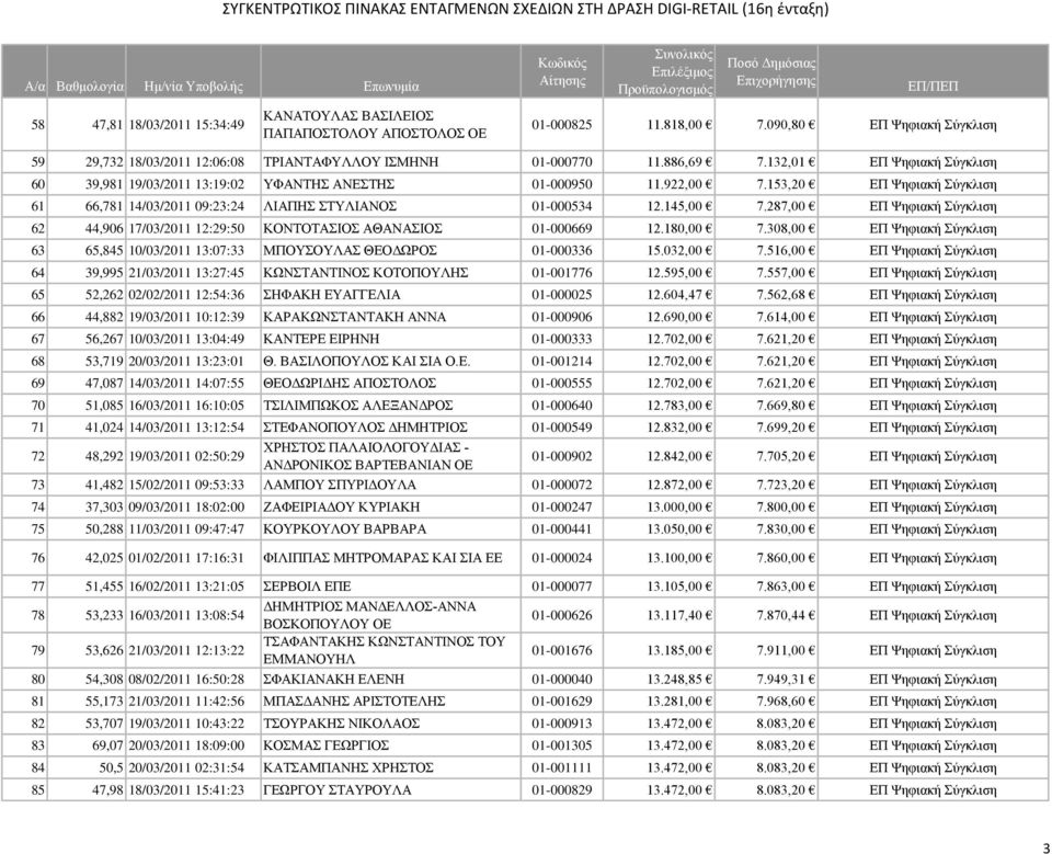 287,00 ΕΠ Ψηφιακή Σύγκλιση 62 44,906 17/03/2011 12:29:50 ΚΟΝΤΟΤΑΣΙΟΣ ΑΘΑΝΑΣΙΟΣ 01-000669 12.180,00 7.308,00 ΕΠ Ψηφιακή Σύγκλιση 63 65,845 10/03/2011 13:07:33 ΜΠΟΥΣΟΥΛΑΣ ΘΕΟΔΩΡΟΣ 01-000336 15.032,00 7.