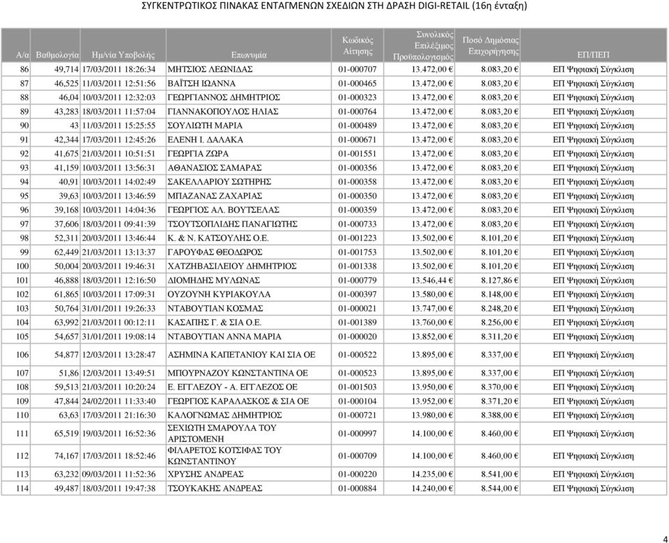 ΔΑΛΑΚΑ 01-000671 13.472,00 8.083,20 ΕΠ Ψηφιακή Σύγκλιση 92 41,675 21/03/2011 10:51:51 ΓΕΩΡΓΙΑ ΖΩΡΑ 01-001551 13.472,00 8.083,20 ΕΠ Ψηφιακή Σύγκλιση 93 41,159 10/03/2011 13:56:31 ΑΘΑΝΑΣΙΟΣ ΣΑΜΑΡΑΣ 01-000356 13.
