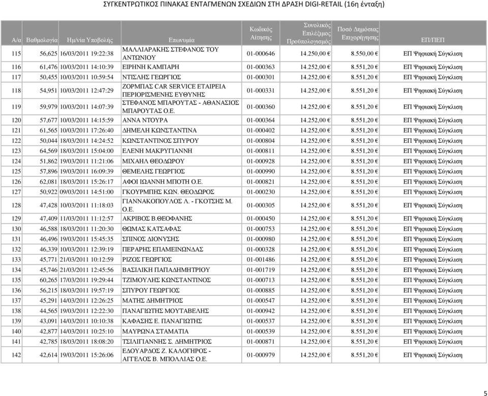 551,20 ΕΠ Ψηφιακή Σύγκλιση 118 54,951 10/03/2011 12:47:29 ΖΟΡΜΠΑΣ CAR SERVICE ΕΤΑΙΡΕΙΑ ΠΕΡΙΟΡΙΣΜΕΝΗΣ ΕΥΘΥΝΗΣ 01-000331 14.252,00 8.