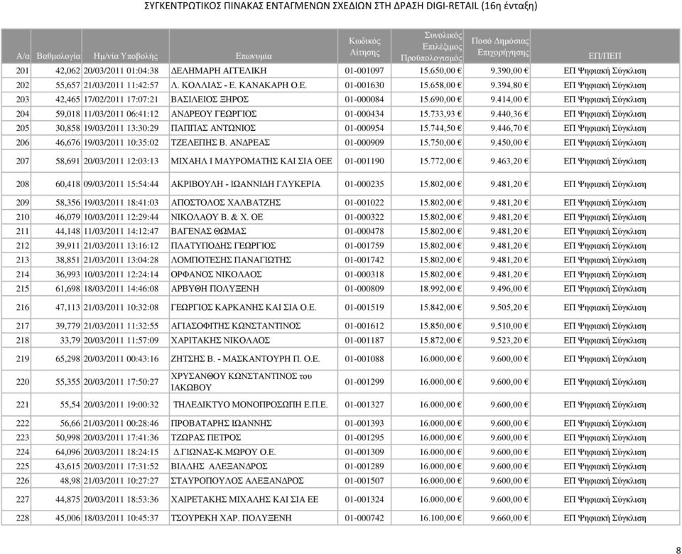 440,36 ΕΠ Ψηφιακή Σύγκλιση 205 30,858 19/03/2011 13:30:29 ΠΑΠΠΑΣ ΑΝΤΩΝΙΟΣ 01-000954 15.744,50 9.446,70 ΕΠ Ψηφιακή Σύγκλιση 206 46,676 19/03/2011 10:35:02 ΤΖΕΛΕΠΗΣ Β. ΑΝΔΡΕΑΣ 01-000909 15.750,00 9.