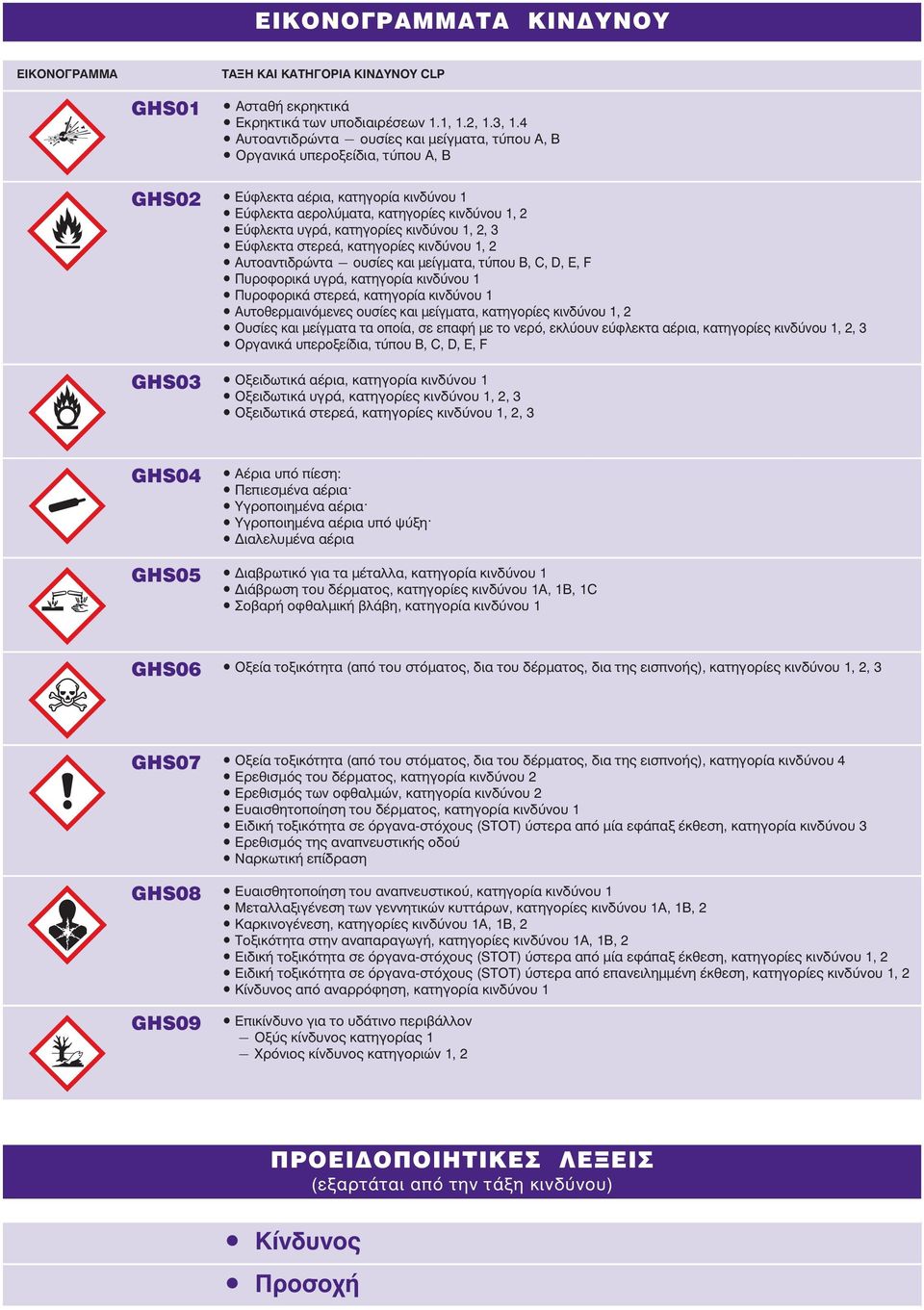 1, 2, 3 Εύφλεκτα στερεά, κατηγορίες κινδύνου 1, 2 Αυτοαντιδρώντα ουσίες και μείγματα, τύπου Β, C, D, E, F Πυροφορικά υγρά, κατηγορία κινδύνου 1 Πυροφορικά στερεά, κατηγορία κινδύνου 1