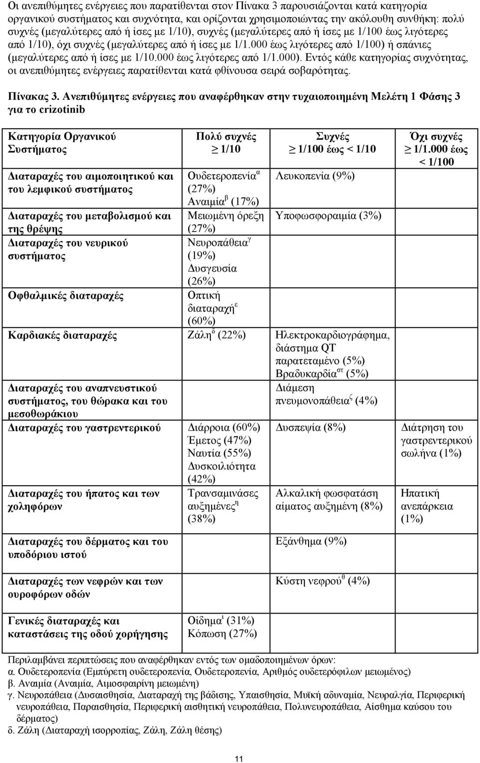 000 έως λιγότερες από 1/1.000). Εντός κάθε κατηγορίας συχνότητας, οι ανεπιθύμητες ενέργειες παρατίθενται κατά φθίνουσα σειρά σοβαρότητας. Πίνακας 3.