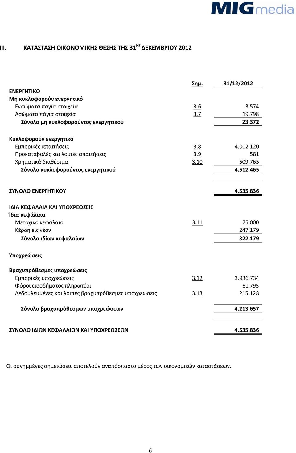 765 Σύνολο κυκλοφορούντος ενεργητικού 4.512.465 ΣΥΝΟΛΟ ΕΝΕΡΓΗΤΙΚΟΥ 4.535.836 ΙΔΙΑ ΚΕΦΑΛΑΙΑ ΚΑΙ ΥΠΟΧΡΕΩΣΕΙΣ Ίδια κεφάλαια Μετοχικό κεφάλαιο 3.11 75.000 Κέρδη εις νέον 247.