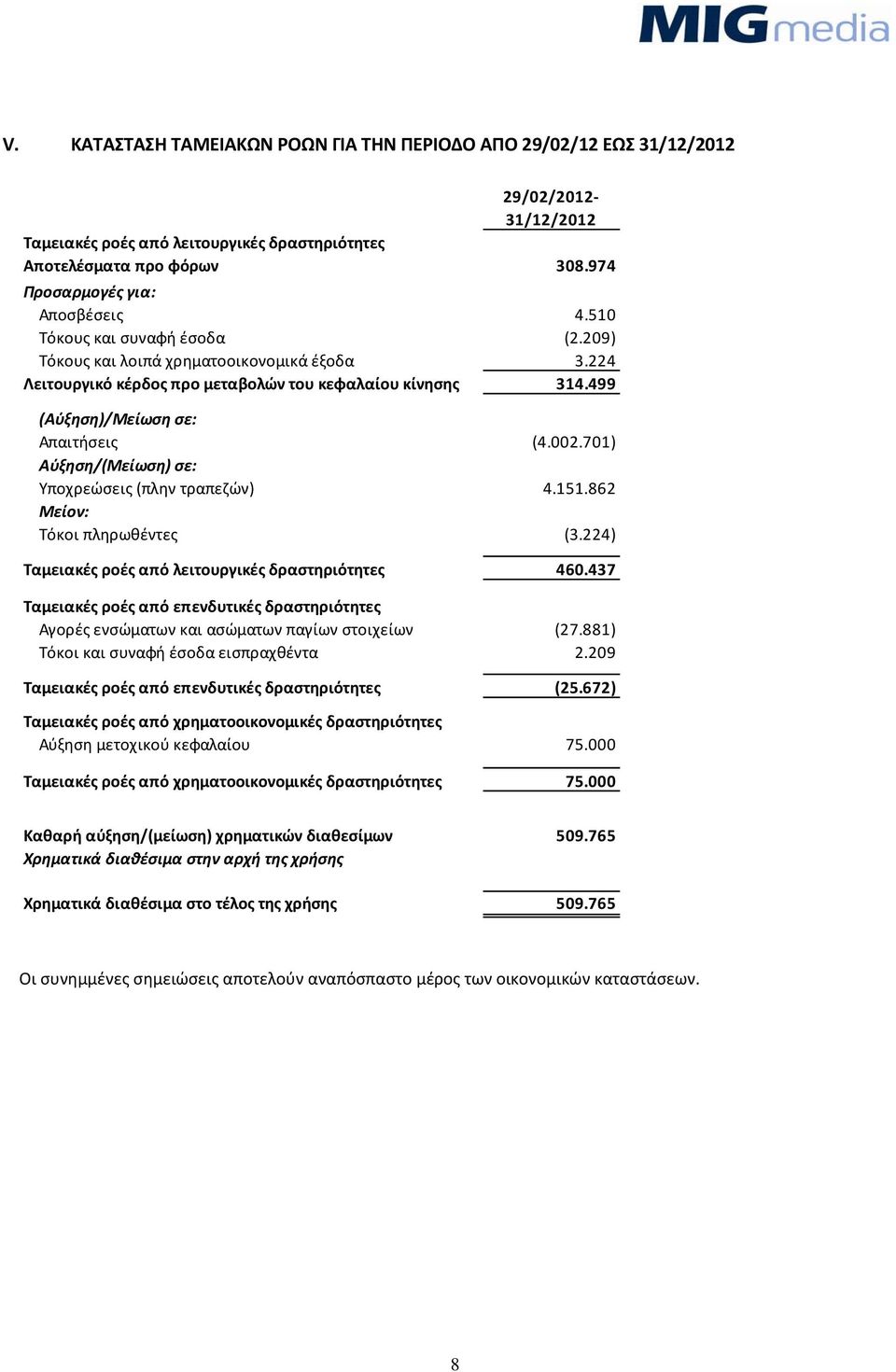 499 (Αύξηση)/Μείωση σε: Απαιτήσεις (4.002.701) Αύξηση/(Μείωση) σε: Υποχρεώσεις (πλην τραπεζών) 4.151.862 Μείον: Τόκοι πληρωθέντες (3.224) Ταμειακές ροές από λειτουργικές δραστηριότητες 460.