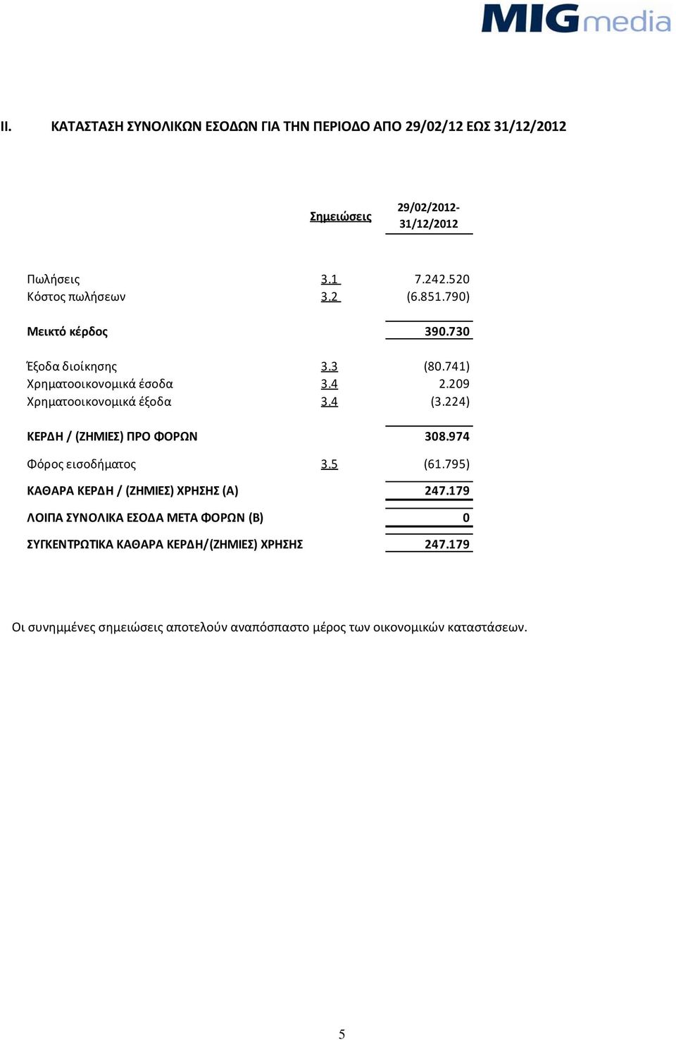 209 Χρηματοοικονομικά έξοδα 3.4 (3.224) ΚΕΡΔΗ / (ΖΗΜΙΕΣ) ΠΡΟ ΦΟΡΩΝ 308.974 Φόρος εισοδήματος 3.5 (61.