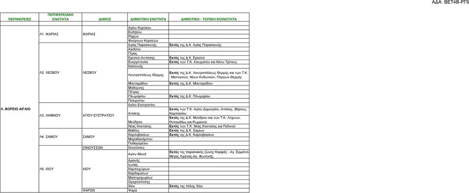 ΛΕΣΒΟΥ ΛΕΣΒΟΥ Λουτροπόλεως Θέρμης Εκτός της Δ.Κ. Λουτροπόλεως Θερμής και των Τ.Κ. : Μιστεγνών, Νέων Κυδωνιών, Πύργων Θερμής Λ. ΒΟΡΕΙΟ ΑΙΓΑΙΟ Λ3. ΛΗΜΝΟΥ ΑΓΙΟΥ ΕΥΣΤΡΑΤΙΟΥ Λ4. ΣΑΜΟΥ ΣΑΜΟΥ ΟΙΝΟΥΣΣΩΝ Λ5.
