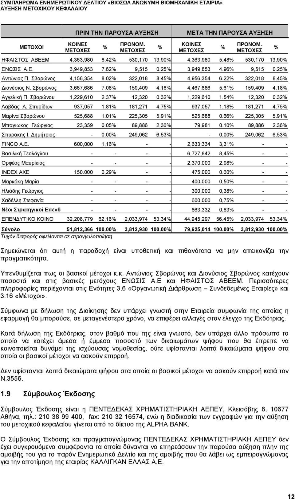 18% 4,467,686 5.61% 159,409 4.18% Αγγελική Π. Σβορώνου 1,229,610 2.37% 12,320 0.32% 1,229,610 1.54% 12,320 0.32% Λαβδας Α. Σπυρίδων 937,057 1.81% 181,271 4.75% 937,057 1.18% 181,271 4.