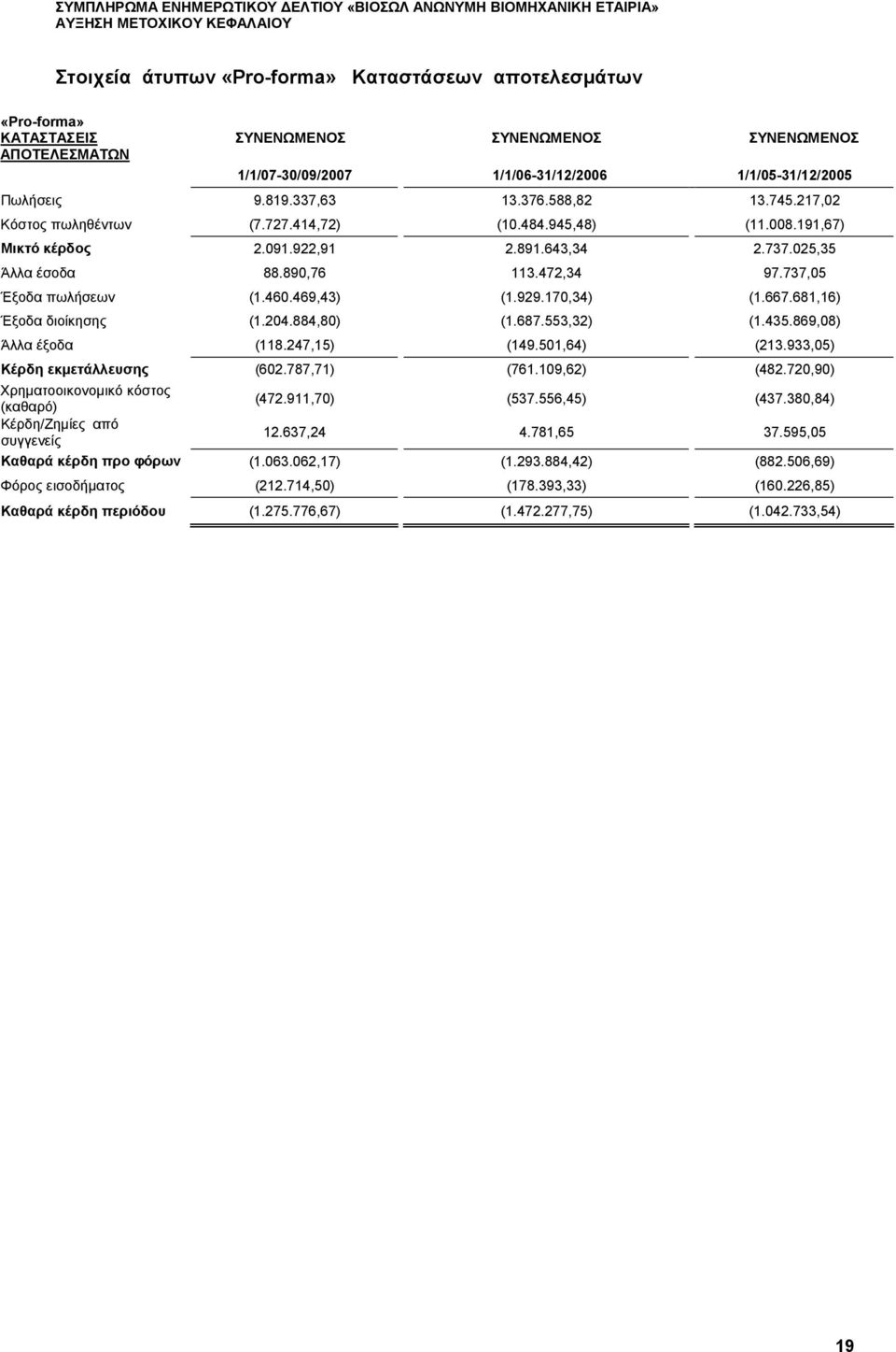 737,05 Έξοδα πωλήσεων (1.460.469,43) (1.929.170,34) (1.667.681,16) Έξοδα διοίκησης (1.204.884,80) (1.687.553,32) (1.435.869,08) Άλλα έξοδα (118.247,15) (149.501,64) (213.