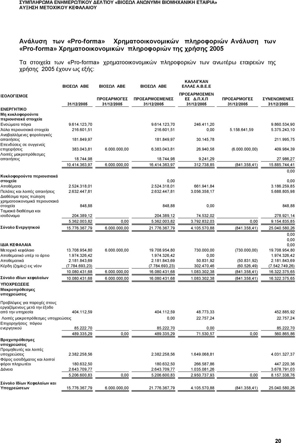 Π ΠΡΟΣΑΡΜΟΓΕΣ ΣΥΝΕΝΩΜΕΝΕΣ 31/12/2005 31/12/2005 31/12/2005 31/12/2005 31/12/2005 31/12/2005 ΕΝΕΡΓΗΤΙΚΟ Μη κυκλοφορούντα περιουσιακά στοιχεία Ενσώµατα πάγια 9.614.123,70 9.614.123,70 246.411,20 9.860.