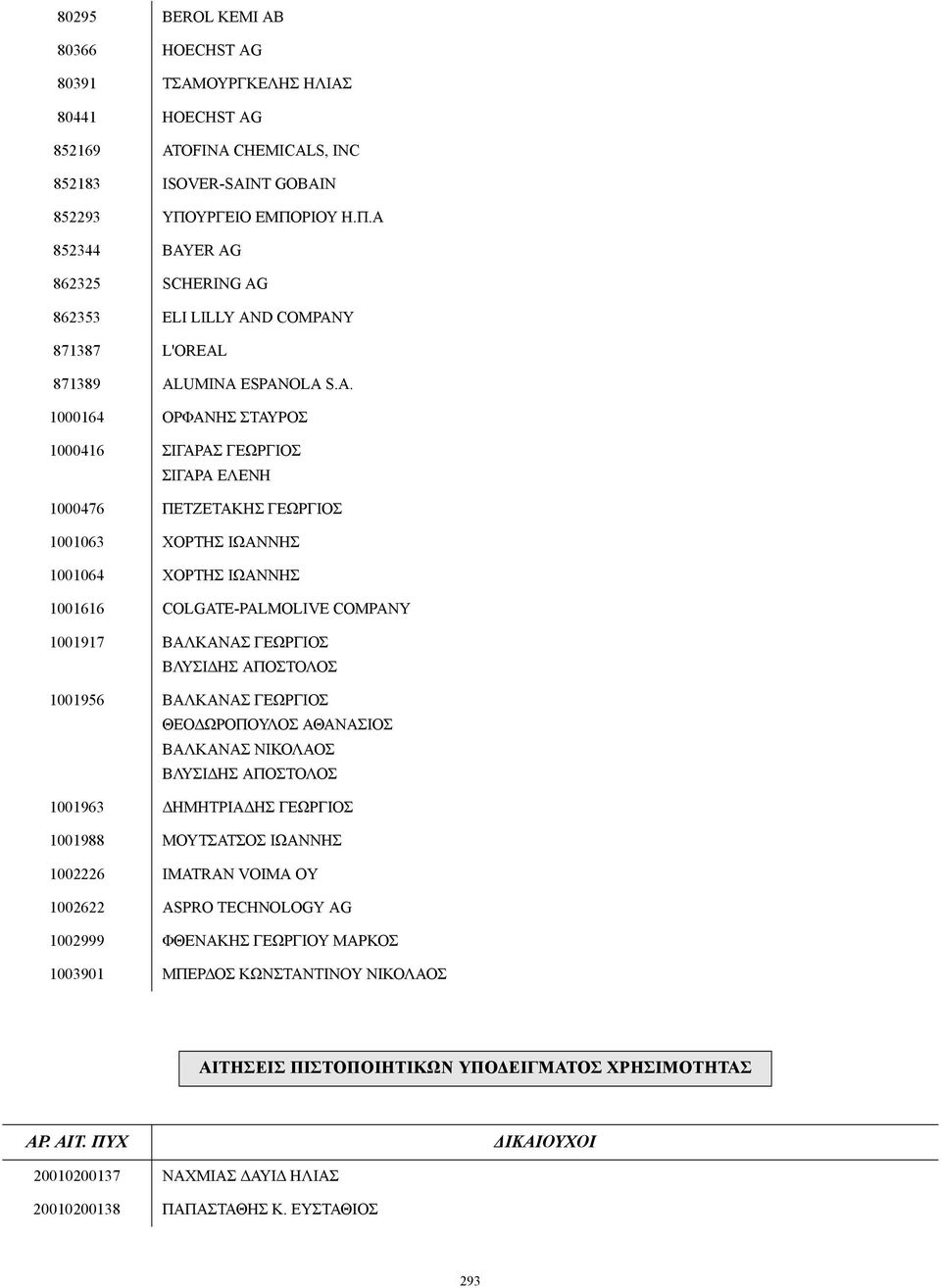 ER AG 862325 SCHERING AG 862353 ELI LILLY AND COMPANY 871387 L'OREAL 871389 ALUMINA ESPANOLA S.A. 1000164 ΟΡΦΑΝΗΣ ΣΤΑΥΡΟΣ 1000416 ΣΙΓΑΡΑΣ ΓΕΩΡΓΙΟΣ ΣΙΓΑΡΑ ΕΛΕΝΗ 1000476 ΠΕΤΖΕΤΑΚΗΣ ΓΕΩΡΓΙΟΣ 1001063