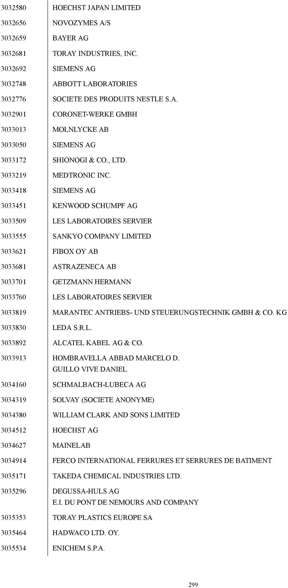3033418 SIEMENS AG 3033451 KENWOOD SCHUMPF AG 3033509 LES LABORATOIRES SERVIER 3033555 SANKYO COMPANY LIMITED 3033621 FIBOX OY AB 3033681 ASTRAZENECA AB 3033701 GETZMANN HERMANN 3033760 LES