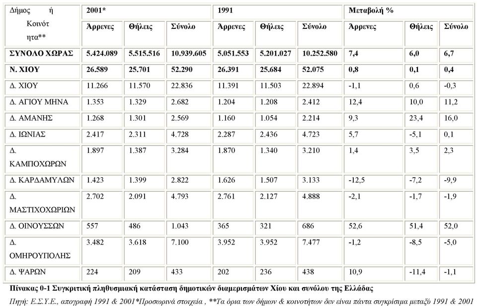 268 1.301 2.569 1.160 1.054 2.214 9,3 23,4 16,0 Δ. ΙΩΝΙΑΣ 2.417 2.311 4.728 2.287 2.436 4.723 5,7-5,1 0,1 Δ. ΚΑΜΠΟΧΩΡΩΝ 1.897 1.387 3.284 1.870 1.340 3.210 1,4 3,5 2,3 Δ. ΚΑΡΔΑΜΥΛΩΝ 1.423 1.399 2.