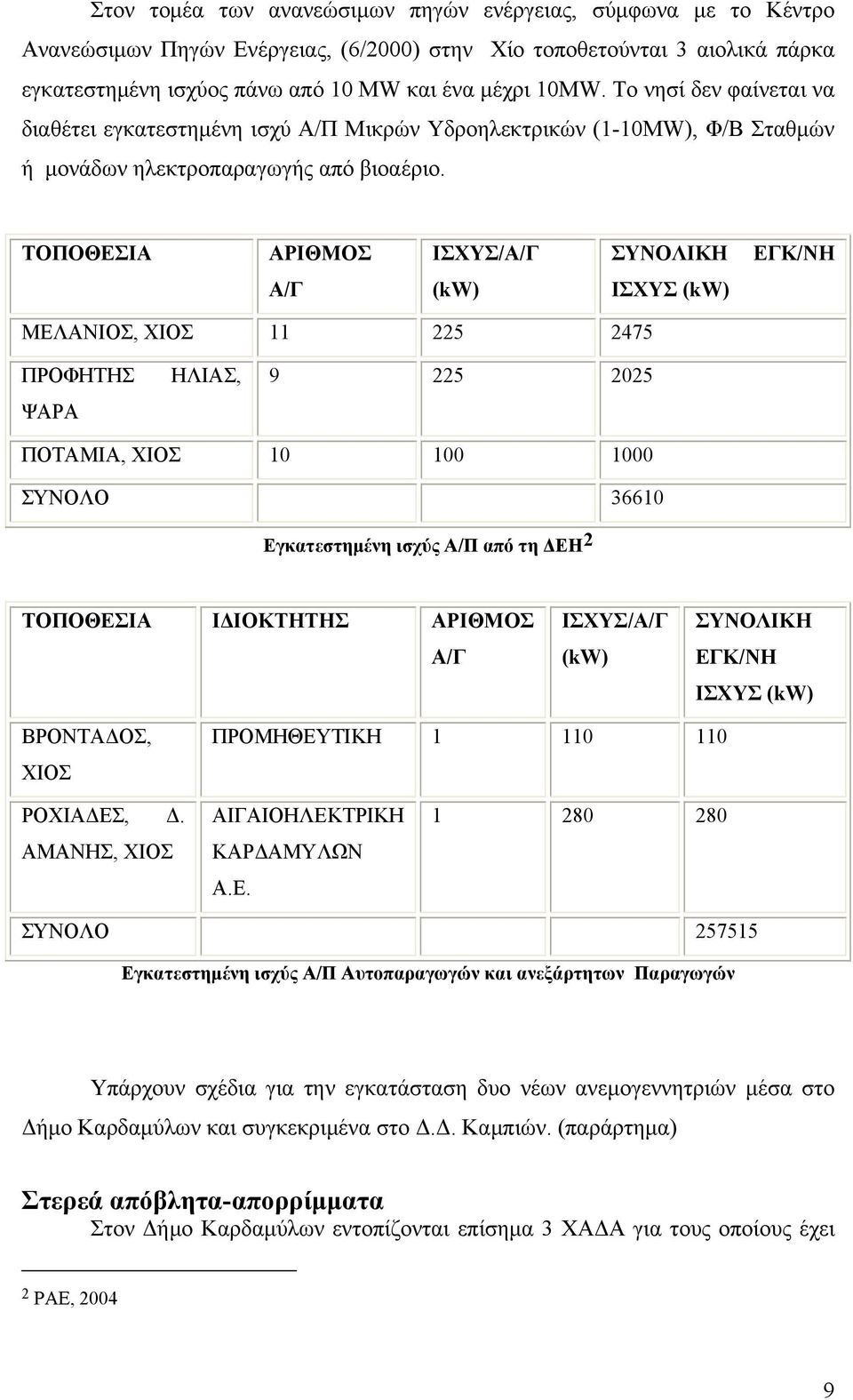 ΤΟΠΟΘΕΣΙΑ ΑΡΙΘΜΟΣ ΙΣΧΥΣ/Α/Γ ΣΥΝΟΛΙΚΗ ΕΓΚ/ΝΗ Α/Γ (kw) ΙΣΧΥΣ (kw) MEΛΑΝΙΟΣ, ΧΙΟΣ 11 225 2475 ΠΡΟΦΗΤΗΣ ΨΑΡΑ ΗΛΙΑΣ, 9 225 2025 ΠΟΤΑΜΙΑ, ΧΙΟΣ 10 100 1000 ΣΥΝΟΛΟ 36610 Εγκατεστημένη ισχύς Α/Π από τη ΔΕΗ 2