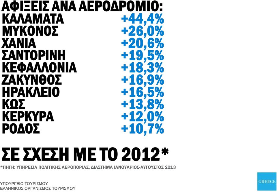 +16,5% ΚΩΣ +13,8% ΚΕΡΚΥΡΑ +12,0% ΡΟΔΟΣ +10,7% ΣΕ ΣΧΕΣΗ ΜΕ ΤΟ 2012*