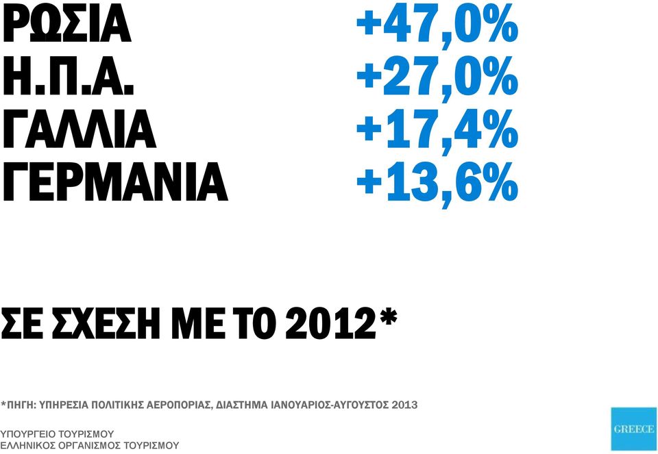 +27,0% ΓΑΛΛΙΑ +17,4% ΓΕΡΜΑΝΙΑ +13,6%