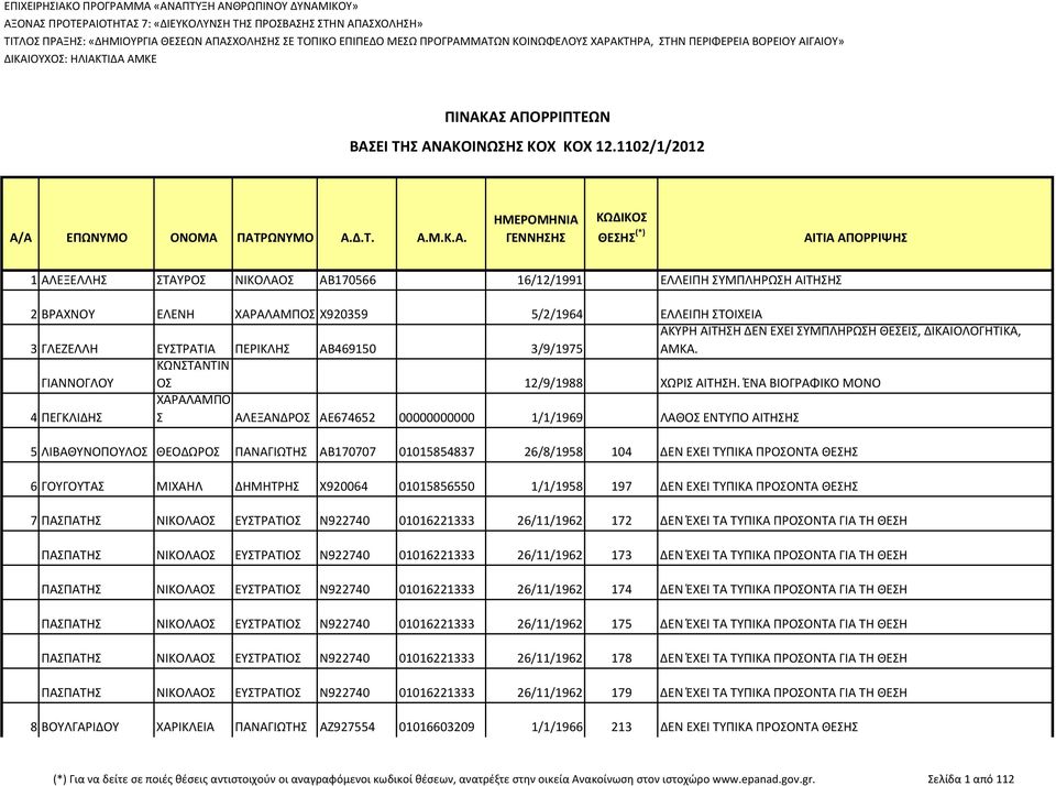 ΜΑΤΩΝ ΚΟΙΝΩΦΕΛΟΥΣ ΧΑΡΑΚΤΗΡΑ, ΣΤΗΝ ΠΕΡΙΦΕΡΕΙΑ ΒΟΡΕΙΟΥ ΑΙΓΑΙΟΥ» ΔΙΚΑΙΟΥΧΟΣ: ΗΛΙΑΚΤΙΔΑ ΑΜΚΕ ΠΙΝΑΚΑΣ ΑΠΟΡΡΙΠΤΕΩΝ ΒΑΣΕΙ ΤΗΣ ΑΝΑΚΟΙΝΩΣΗΣ ΚΟΧ ΚΟΧ 12.1102/1/2012 Α/Α ΕΠΩΝΥΜΟ ΟΝΟΜΑ ΠΑΤΡΩΝΥΜΟ Α.Δ.Τ. Α.Μ.Κ.Α.